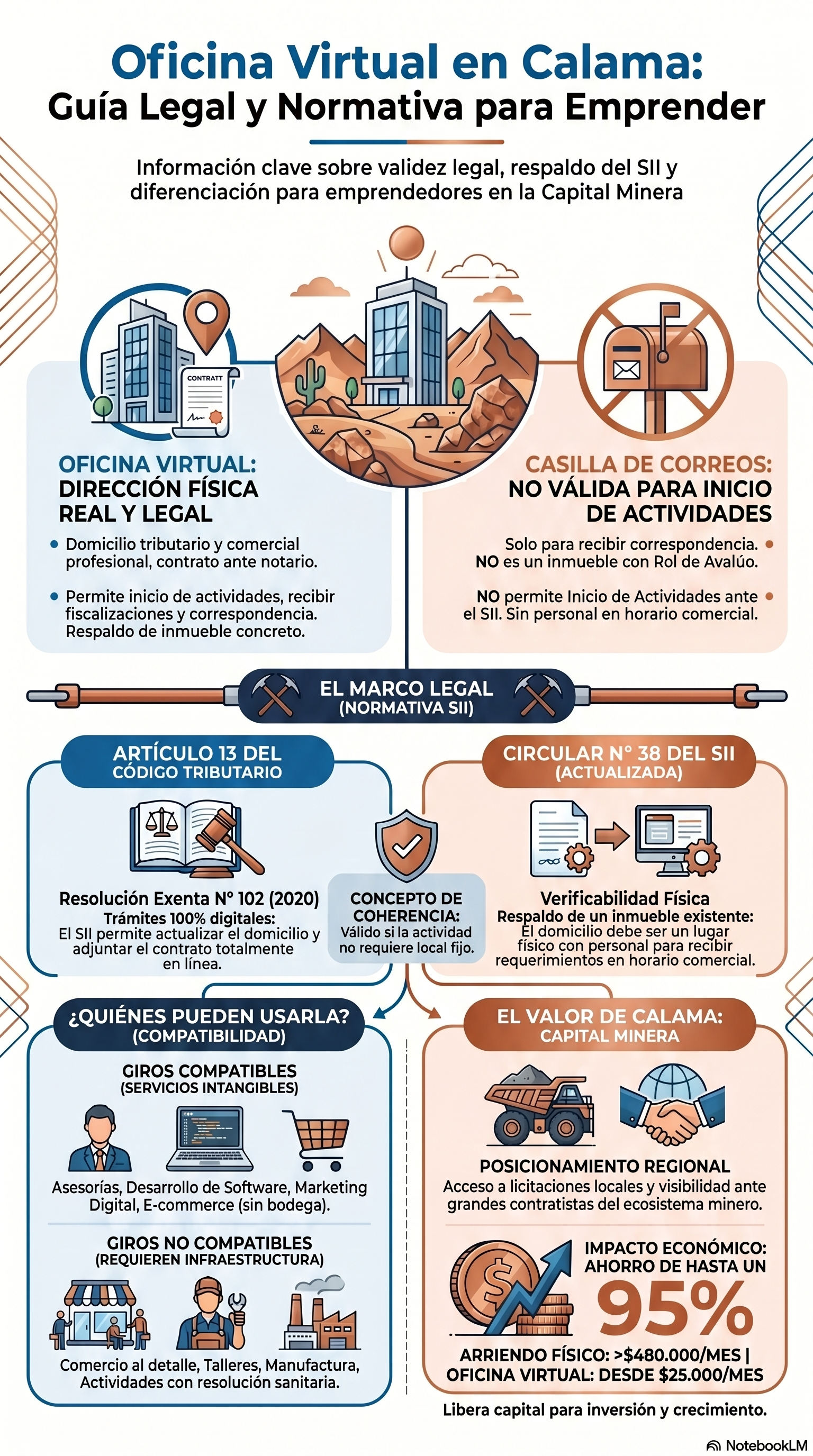 Guía legal: requisitos del SII para domicilio tributario con oficina virtual